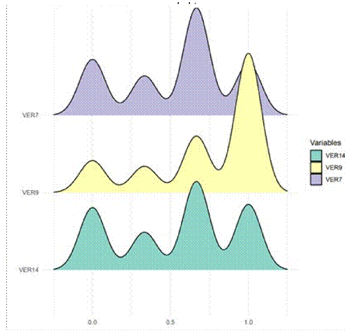 Distribuci�n de datos del consumo de verduras. Las variables VER7 y VER14 tienen una curtosis elevada en el tercer grupo de datos, mientras que la variable VER9 mantiene una curtosis elevada en el cuarto grupo de datos.