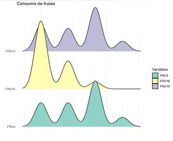 Distribuci�n de datos del consumo de verduras. Las variables FRU10 y FRU3 tienen una curtosis elevada en el tercer grupo de datos, mientras que la variable FRU16 mantiene una curtosis elevada en el primer grupo de datos.
