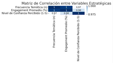 Matriz de correlaci�n entre variables estrat�gicas.
