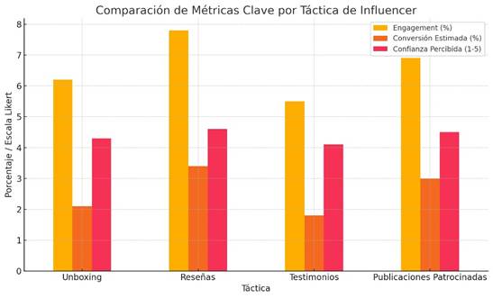 Comparaci�n de m�tricas clave por t�ctica.