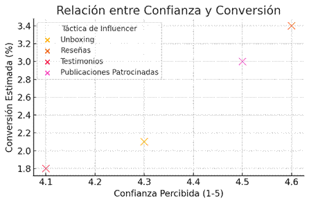 Relaci�n entre confianza y conversi�n