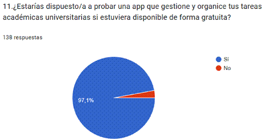 Porcentaje de estudiantes dispuestos a probar una App como lo es UniPost.