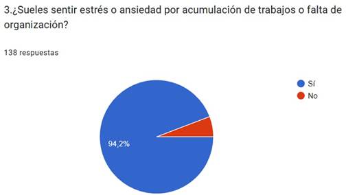Porcentaje que sufre de estr�s o ansiedad por exceso de trabajo o de organizaci�n.