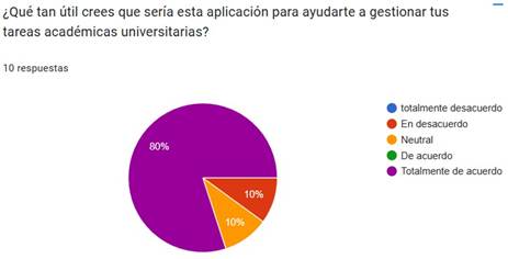 Porcentaje de estudiantes que est�n de acuerdo en puede llegar a ser de ayuda la App.