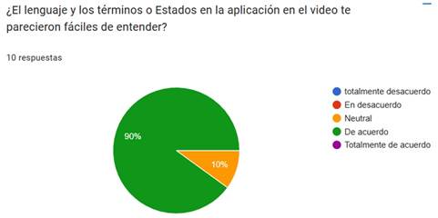 Porcentaje de comprensi�n en el lenguaje y t�rminos del video referencial.
