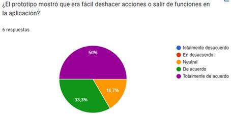 Porcentaje de estudiantes que considera que el prototipo fue f�cil de comprender.