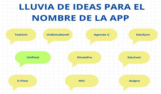 Lluvia de ideas para el nombre del prototipo de la App.