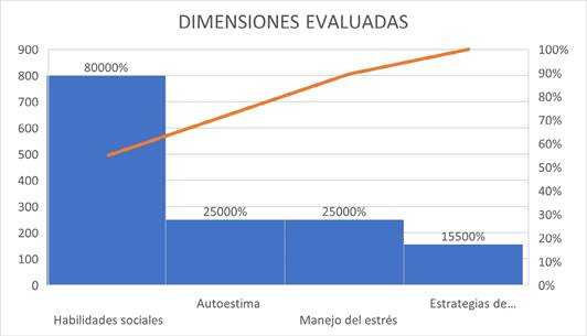 Evaluaci�n de Factores Psicosociales en Contextos Educativos (Promedio por Dimensi�n).