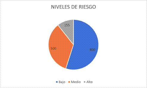 Distribuci�n de los Niveles de Riesgo.