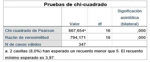 Prueba Chi - Cuadrado entre Frecuencia de Compras y Preferencia de Productos en MM Wings