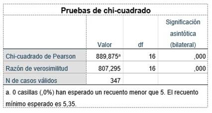 Prueba Chi - Cuadrado entre Experiencia con MM Wings y Productos de Compra