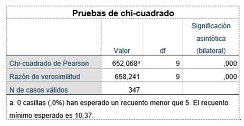 Prueba Chi - Cuadrado entre Origen del Conocimiento de MM Wings y Preferencia de Canales de Interacci�n