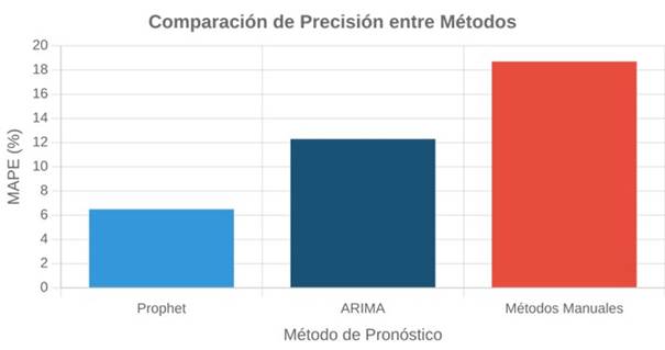 MAPE ( Error Porcentual Absoluto Medio )