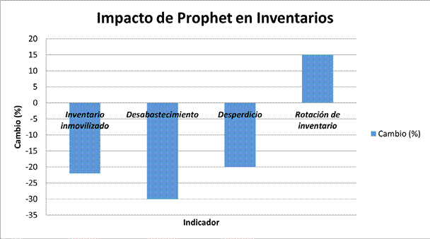 MAP Datos de impacto en �reas espec�ficas del negocio.
