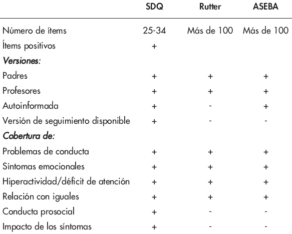 COMPARATIVA
DE LAS PRINCIPALES CARACTERÍSTICAS DE LOS CUESTIONARIOS RUTTER, ACHENBACH
SYSTEM OF EMPIRICALLY BASED ASSESSMENT (ASEBA) Y STRENGTHS AND DIFFICULTIES
QUESTIONNAIRE (SDQ)