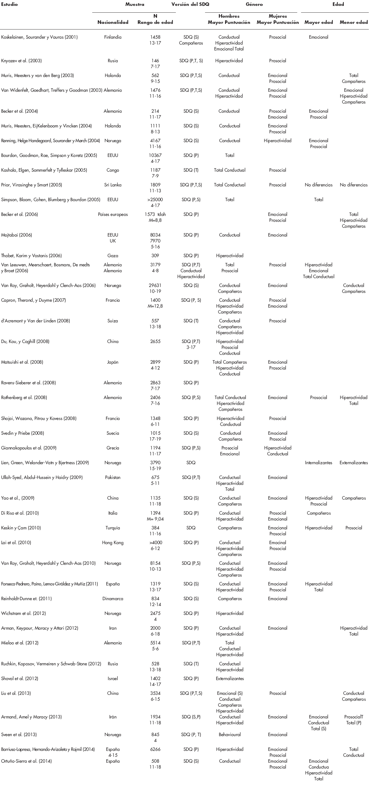 PRINCIPALES
INVESTIGACIONES EN TORNO AL GÉNERO Y LA EDAD MEDIANTE EL STRENGTHS AND
DIFFICULTIES QUESTIONNAIRE