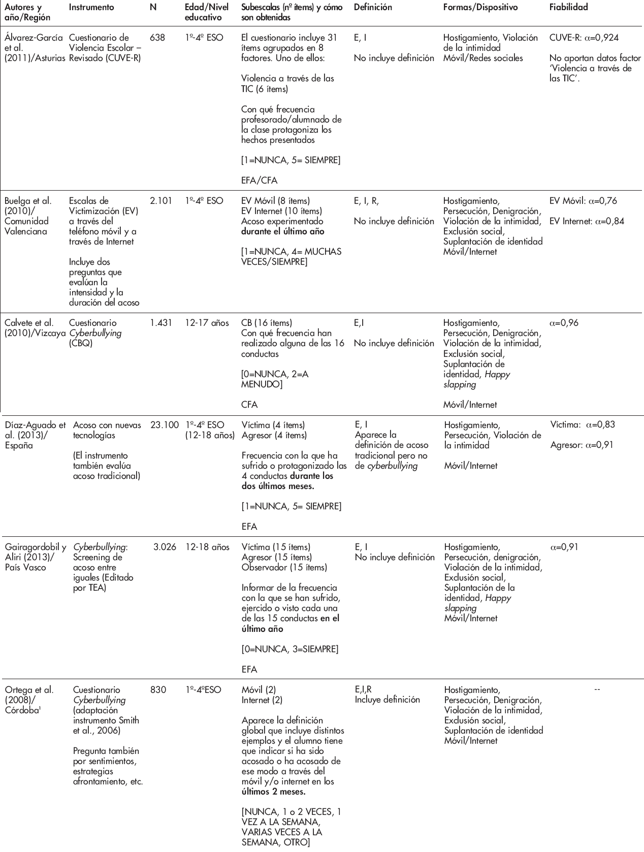 INSTRUMENTOS
NACIONALES PARA EVALUAR EL CYBERBULLYING: CARACTERÍSTICAS CONCEPTUALES Y
PSICOMÉTRICAS
