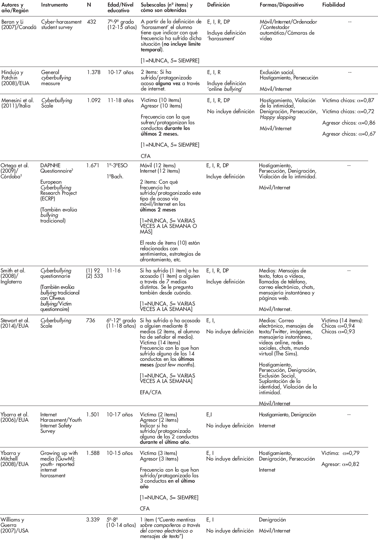 INSTRUMENTOS
INTERNACIONALES PARA EVALUAR EL CYBERBULLYING: CARACTERÍSTICAS CONCEPTUALES Y
PSICOMÉTRICAS