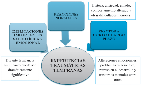 IMPLICACIONES
DE LAS EXPERIENCIAS TRAUMÁTICAS TEMPRANAS 