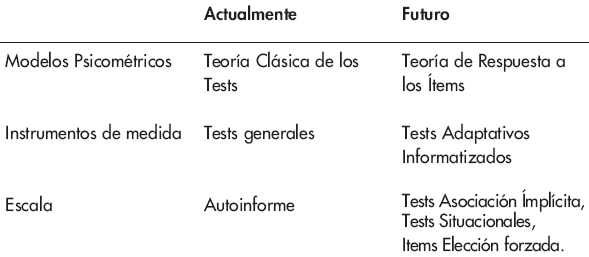SITUACI&Oacute;N
ACTUAL Y L&Iacute;NEAS DE FUTURO EN LA EVALUACI&Oacute;N DE LA PERSONALIDAD EMPRENDEDORA 