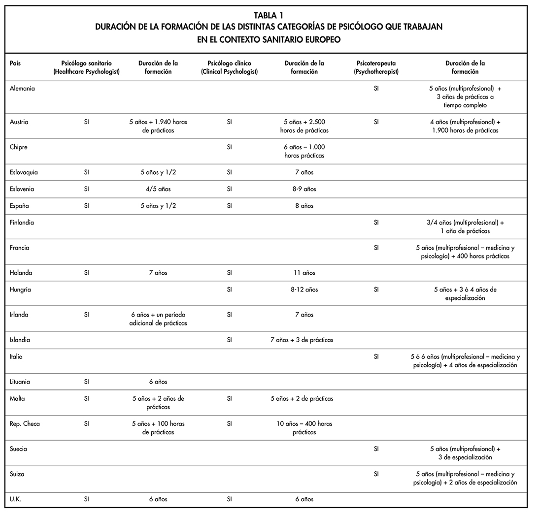 DURACIÓN DE LA FORMACIÓN DE LAS DISTINTAS CATEGORÍAS DE PSICÓLOGO QUE TRABAJAN EN EL CONTEXTO SANITARIO EUROPEO