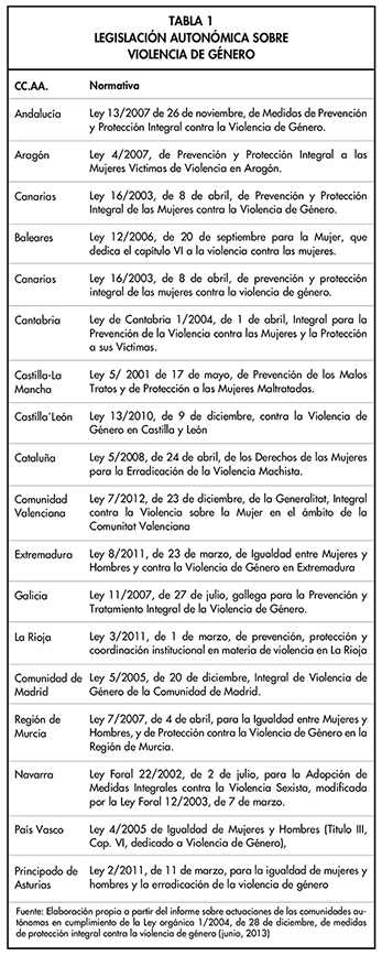 TABLA 1
LEGISLACI&Oacute;N AUTON&Oacute;MICA SOBRE
VIOLENCIA DE G&Eacute;NERO