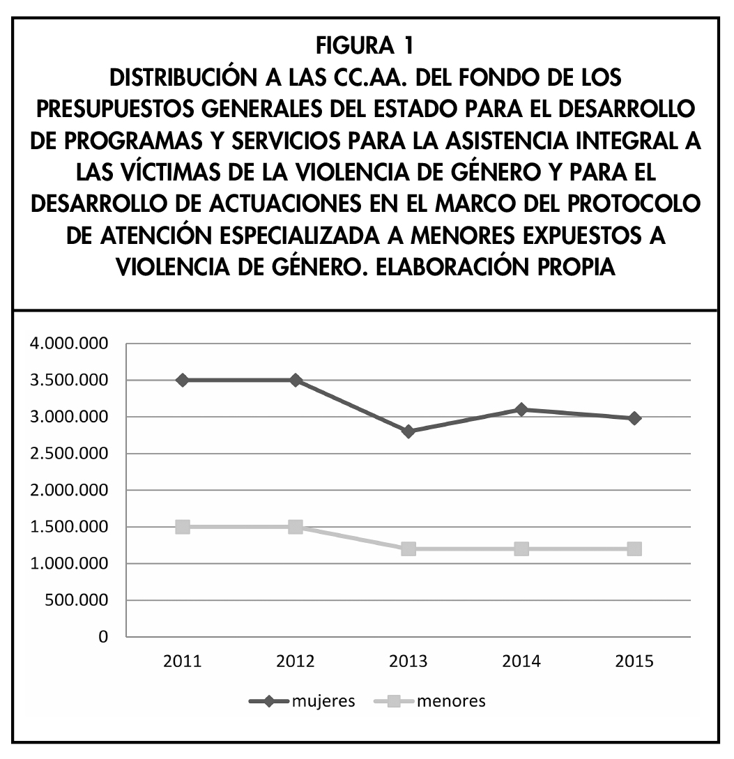 FIGURA 1
DISTRIBUCI&Oacute;N A LAS CC.AA. DEL FONDO DE LOS
PRESUPUESTOS GENERALES DEL ESTADO PARA EL DESARROLLO
DE PROGRAMAS Y SERVICIOS PARA LA ASISTENCIA INTEGRAL A
LAS V&Iacute;CTIMAS DE LA VIOLENCIA DE G&Eacute;NERO Y PARA EL
DESARROLLO DE ACTUACIONES EN EL MARCO DEL PROTOCOLO
DE ATENCI&Oacute;N ESPECIALIZADA A MENORES EXPUESTOS A
VIOLENCIA DE G&Eacute;NERO. ELABORACI&Oacute;N PROPIA