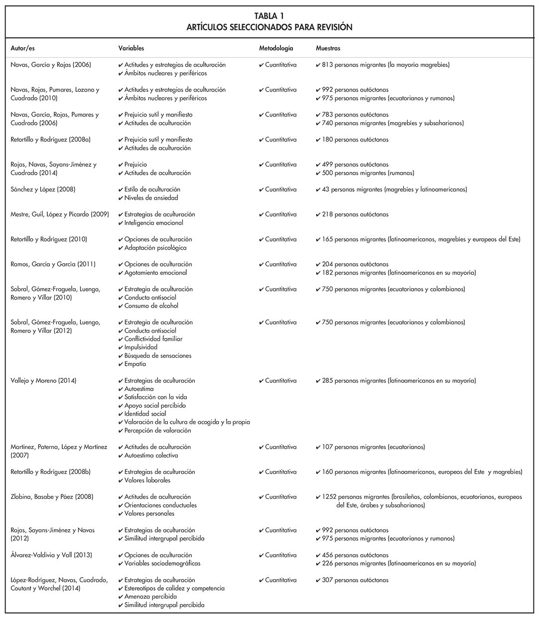 TABLA 1
ARTÍCULOS SELECCIONADOS PARA REVISIÓN