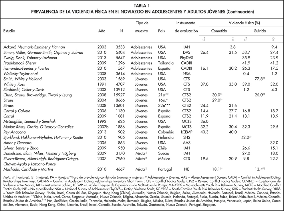 TABLA 1 (Continuaci&oacute;n)