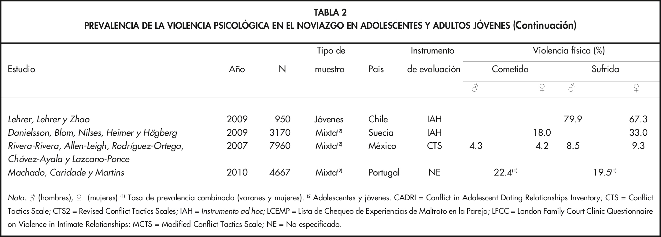 TABLA 2 (Continuaci&oacute;n)