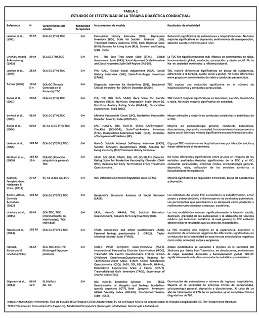 ESTUDIOS DE EFECTIVIDAD DE LA TERAPIA DIAL&Eacute;CTICA CONDUCTUAL