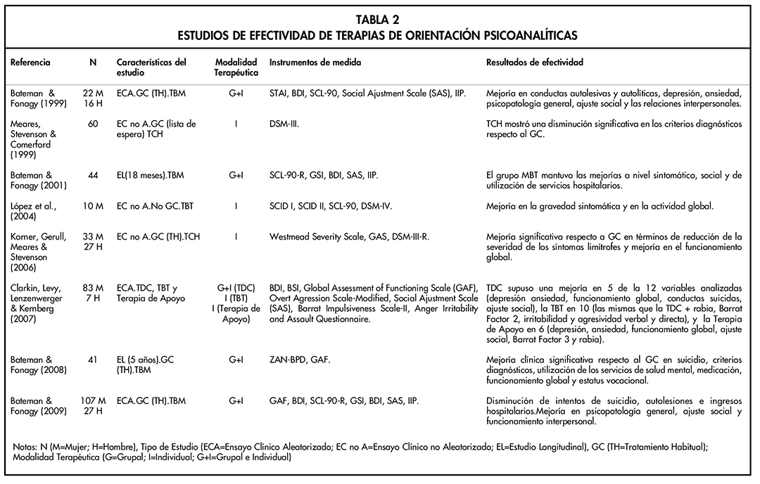 ESTUDIOS DE EFECTIVIDAD DE TERAPIAS DE ORIENTACI&Oacute;N PSICOANAL&Iacute;TICAS