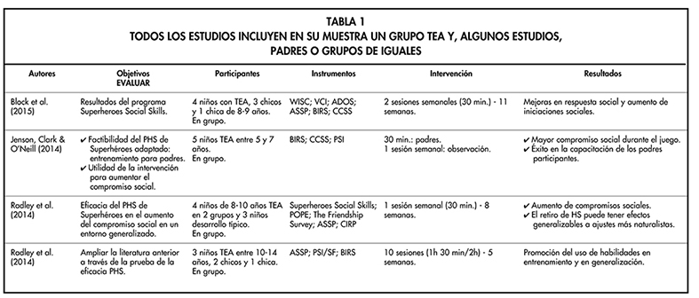 TODOS LOS ESTUDIOS INCLUYEN EN SU MUESTRA UN GRUPO TEA Y, ALGUNOS ESTUDIOS, PADRES O GRUPOS DE IGUALES