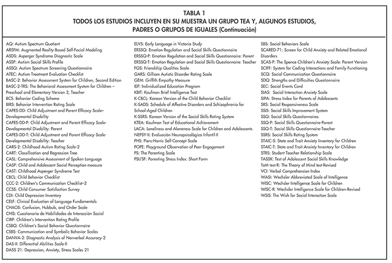 TODOS LOS ESTUDIOS INCLUYEN EN SU MUESTRA UN GRUPO TEA Y, ALGUNOS ESTUDIOS, PADRES O GRUPOS DE IGUALES (Continuación)
