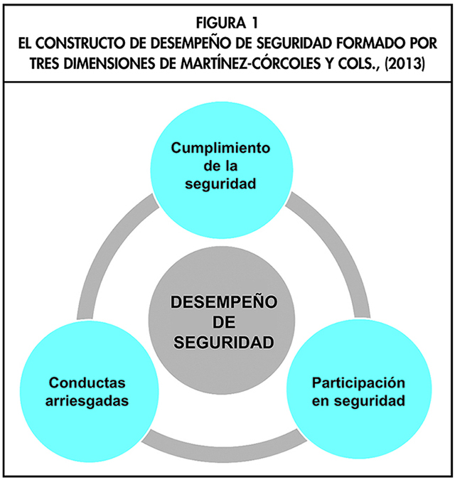 EL CONSTRUCTO DE DESEMPEO DE SEGURIDAD FORMADO POR TRES DIMENSIONES DE MARTNEZ-CRCOLES Y COLS., (2013)