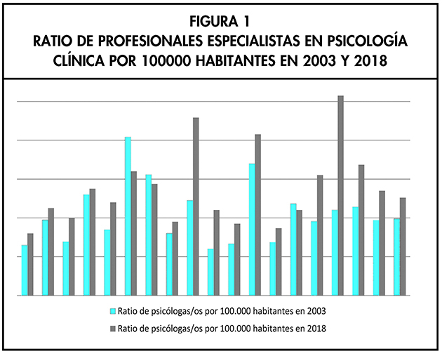 RATIO DE PROFESIONALES ESPECIALISTAS EN PSICOLOGA CLNICA POR 100000 HABITANTES EN 2003 Y 2018