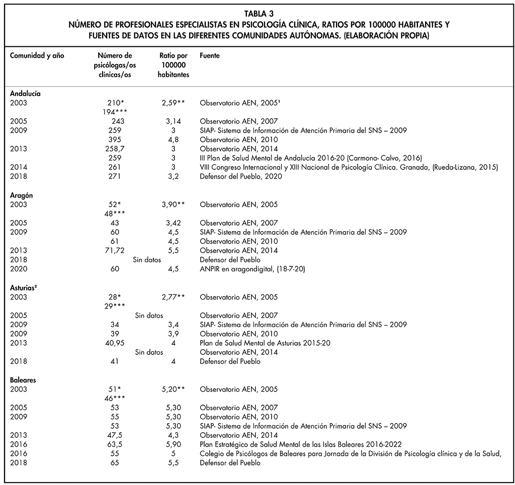 NMERO DE PROFESIONALES ESPECIALISTAS EN PSICOLOGA CLNICA, RATIOS POR 100000 HABITANTES Y FUENTES DE DATOS EN LAS DIFERENTES COMUNIDADES AUTNOMAS. (ELABORACIN PROPIA)