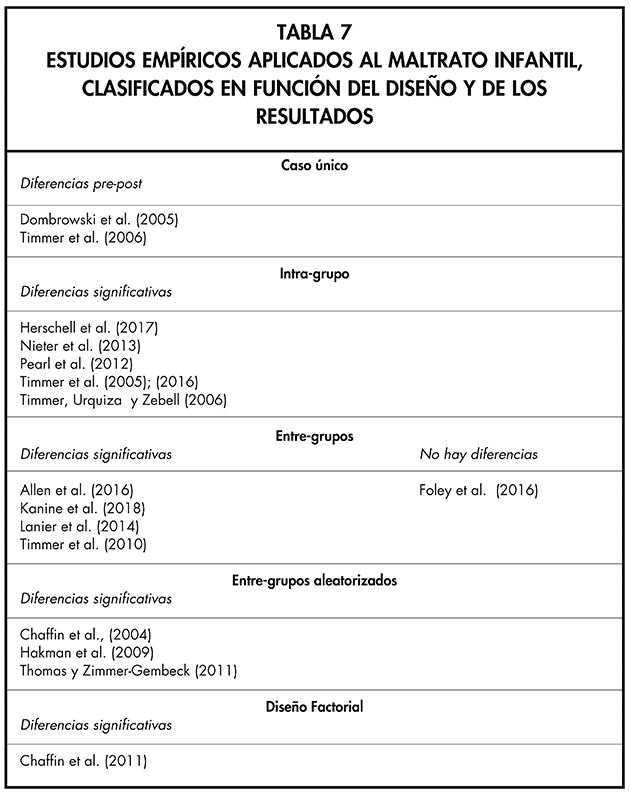 ESTUDIOS EMPRICOS APLICADOS AL MALTRATO INFANTIL, CLASIFICADOS EN FUNCIN DEL DISEO Y DE LOS RESULTADOS