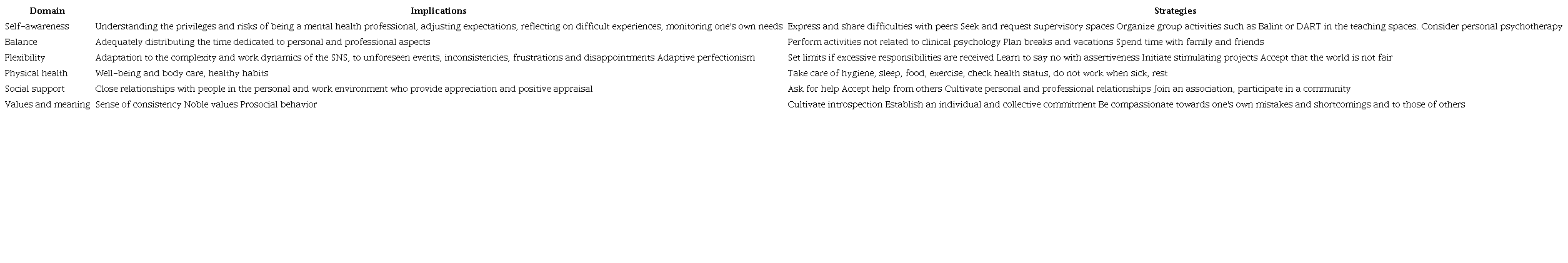 Domains of self-care and possible strategies during residency.