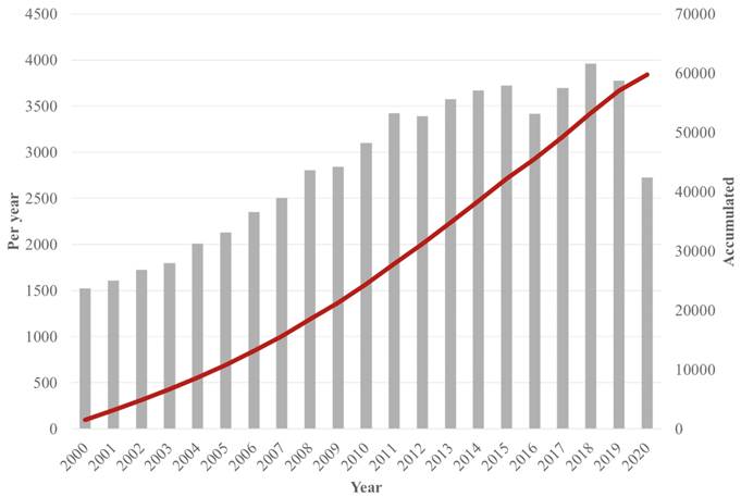 Search of peer-reviewed papers containing &ldquo;sexual behavior&rdquo; in their title, abstract or keywords. Extracted from PsycInfo database.