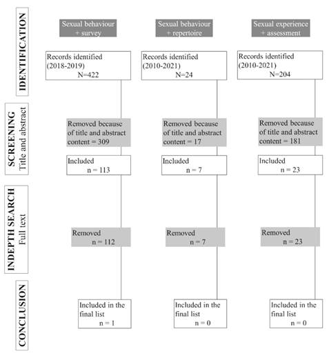 Three-armed systematic search through PRISMA steps seeking for new sexual behaviours.