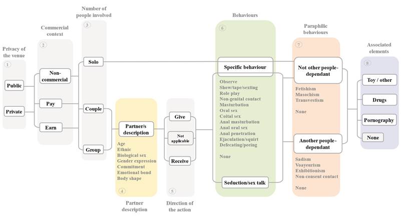 Flowchart of the taxonomical classification of variables included in the definition of sexual behavior.