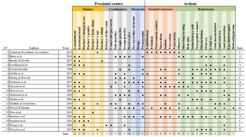 Cluster, label and definition of every variable included in the review.