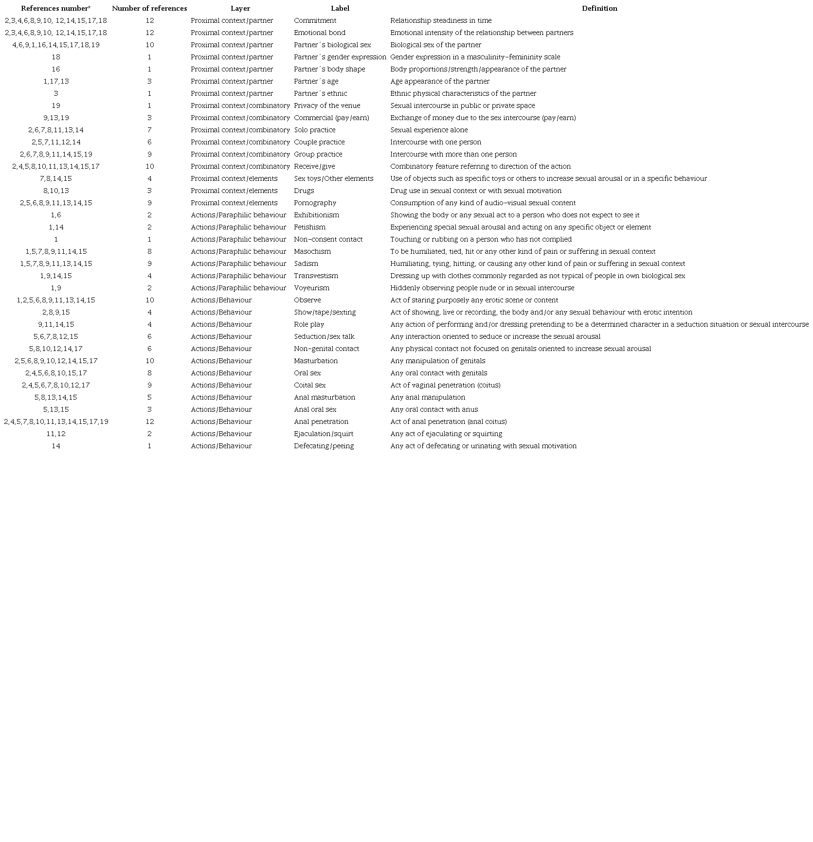 Layer, label and definition of every variable included in the review.