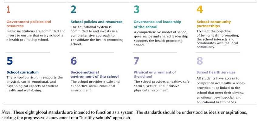Overview of the Standards for Being a "Health Promoting School (HPS)" (Taken from WHO & UNESCO, 2021b).