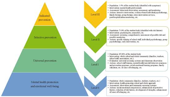 Multilevel Model for the Promotion of Emotional Well-Being and Prevention of Psychological Problems in Educational Contexts (Al-Halab&iacute; & Fonseca-Pedrero, 2023)
