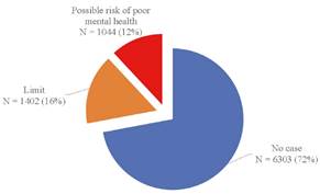 Prevalence of Emotional and Behavioral Difficulties by Risk Levels Estimated With the Strengths and Difficulties Questionnaire (SDQ) Self-Report Version.