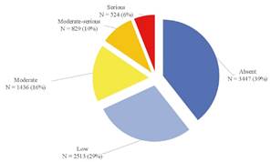 Risk Levels of Depressive Symptomatology Estimated Using the Patient Health Questionnaire-9 (PHQ-9) Adolescent Version