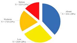 Risk Levels of Anxious Symptomatology Estimated by the Generalized Anxiety Disorder Assessment (GAD-7)
