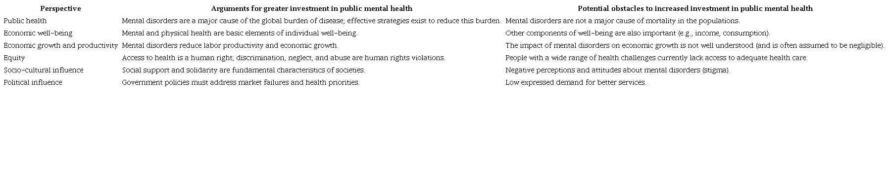 Arguments in Favor of and Potential Barriers to Investment in Mental Health (WHO, 2013)
